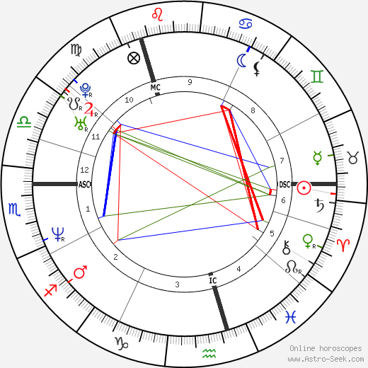 Craig Logan birth chart, Craig Logan astro natal horoscope, astrology