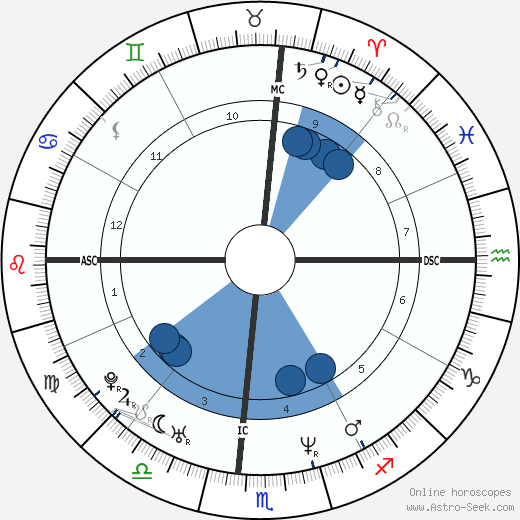 Frank Castillo horoscope, astrology, sign, zodiac, date of birth, instagram