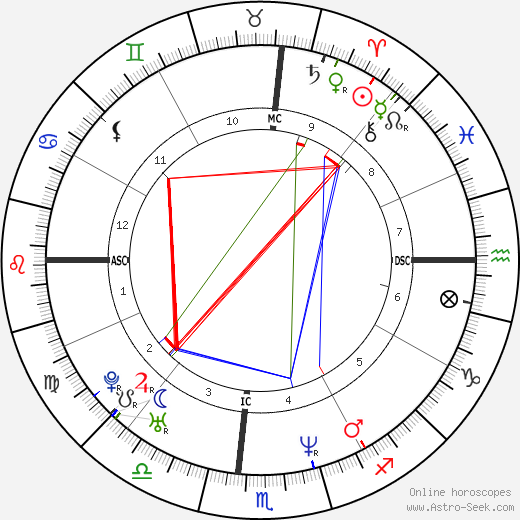 Frank Castillo birth chart, Frank Castillo astro natal horoscope, astrology