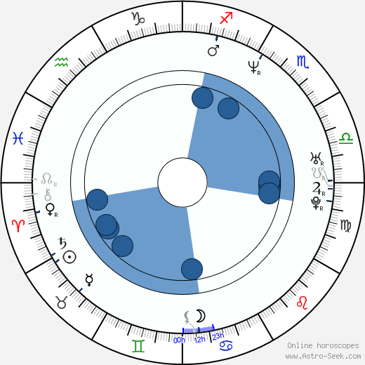 Ina Rudolph wikipedia, horoscope, astrology, instagram