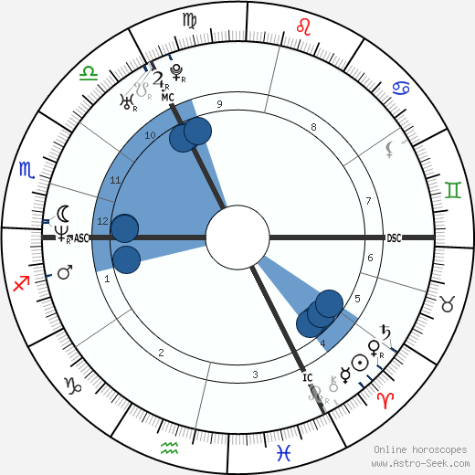 Louis Spence wikipedia, biography, birth chart, instagram Louis Spence wikipedia, horoscope, astrology, instagram