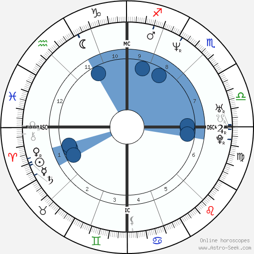 Patrice Bianchi wikipedia, biography, birth chart, instagram Patrice Bianchi wikipedia, horoscope, astrology, instagram