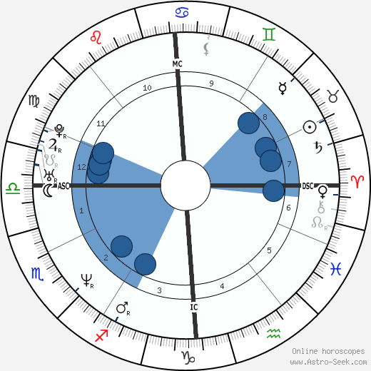 Philippe Ermenault horoscope, astrology, sign, zodiac, date of birth, instagram