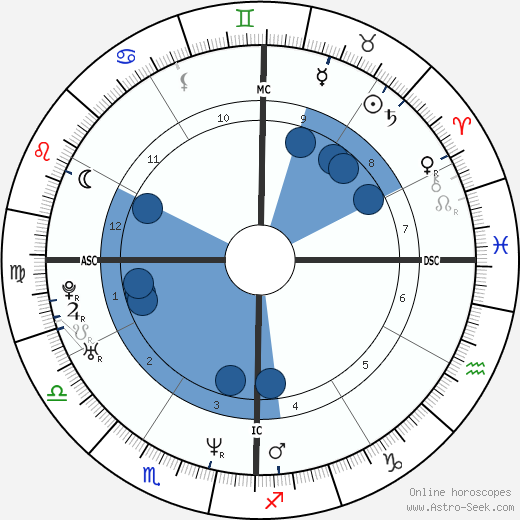 Renée Zellweger horoscope, astrology, sign, zodiac, date of birth, instagram