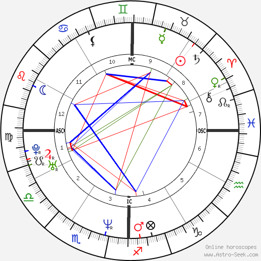 Renée Zellweger birth chart, Renée Zellweger astro natal horoscope, astrology