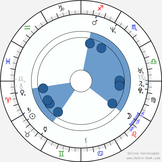 Roman Pomajbo horoscope, astrology, sign, zodiac, date of birth, instagram