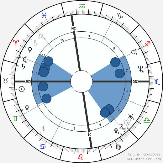 Cate Blanchett wikipedia, horoscope, astrology, instagram