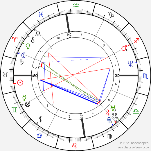 Cate Blanchett birth chart, Cate Blanchett astro natal horoscope, astrology