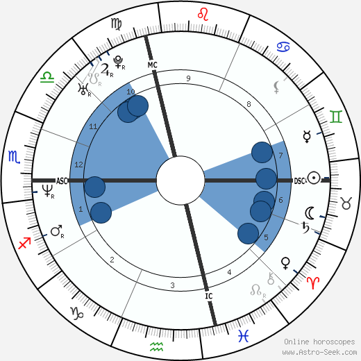 Danny Wood horoscope, astrology, sign, zodiac, date of birth, instagram