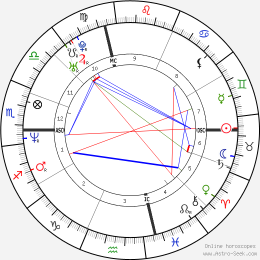 Danny Wood birth chart, Danny Wood astro natal horoscope, astrology