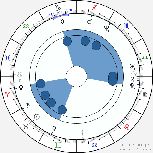 Djordje Milosavljevic horoscope, astrology, sign, zodiac, date of birth, instagram