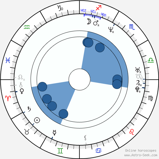 Greg Harrison Oroscopo, astrologia, Segno, zodiac, Data di nascita, instagram