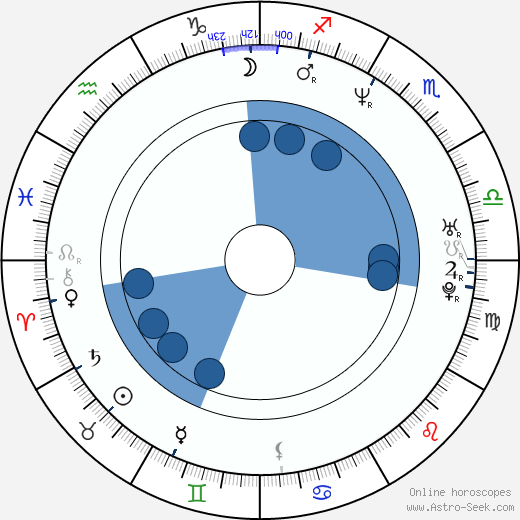 Greg Nutcher wikipedia, horoscope, astrology, instagram