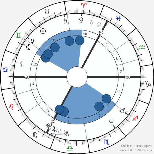 Héléna Noguerra wikipedia, horoscope, astrology, instagram