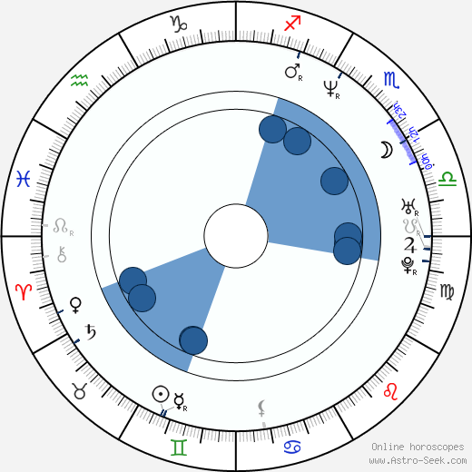 John Alexander Jimenez wikipedia, horoscope, astrology, instagram