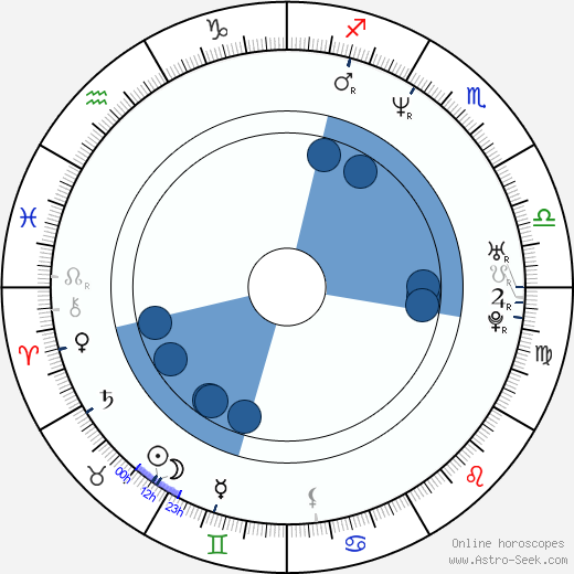 John McConnach horoscope, astrology, sign, zodiac, date of birth, instagram