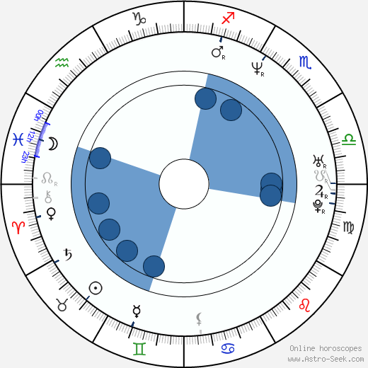 Judson Mills wikipedia, horoscope, astrology, instagram