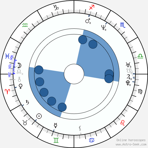 Miroslav Momcilović wikipedia, horoscope, astrology, instagram