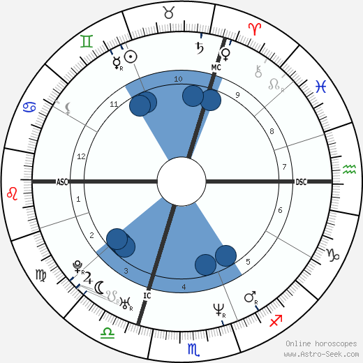 Olivier Sarkozy wikipedia, horoscope, astrology, instagram