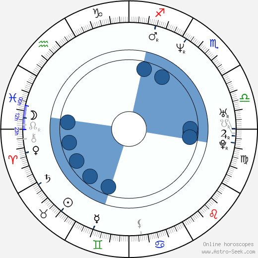 Rolandas Kazlas horoscope, astrology, sign, zodiac, date of birth, instagram