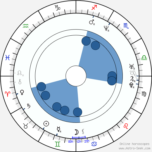 Thomas Vinterberg wikipedia, horoscope, astrology, instagram