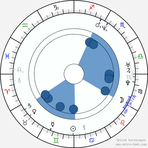 Adam Seth Nelson wikipedia, horoscope, astrology, instagram