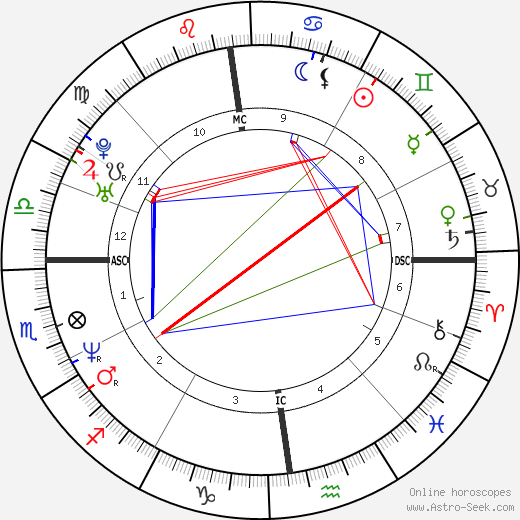 Bénabar birth chart, Bénabar astro natal horoscope, astrology