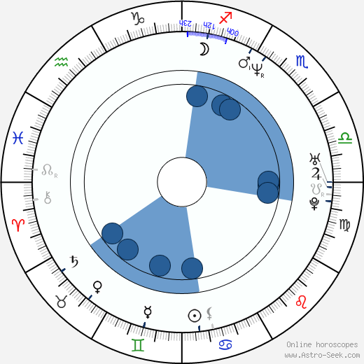 Danielle Brisebois horoscope, astrology, sign, zodiac, date of birth, instagram