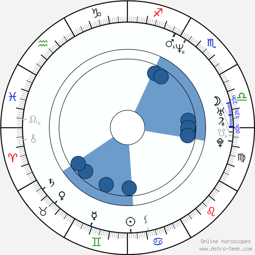 David Dobkin horoscope, astrology, sign, zodiac, date of birth, instagram