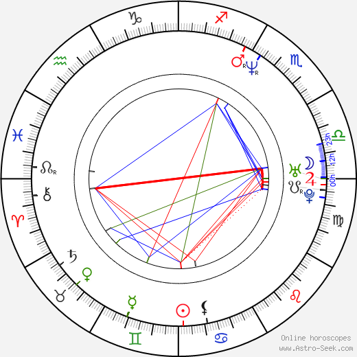 David Dobkin birth chart, David Dobkin astro natal horoscope, astrology