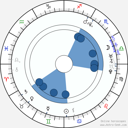 David Giancola horoscope, astrology, sign, zodiac, date of birth, instagram