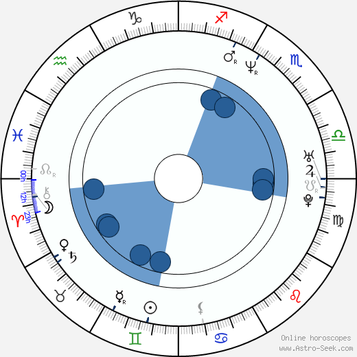 David Sutcliffe horoscope, astrology, sign, zodiac, date of birth, instagram