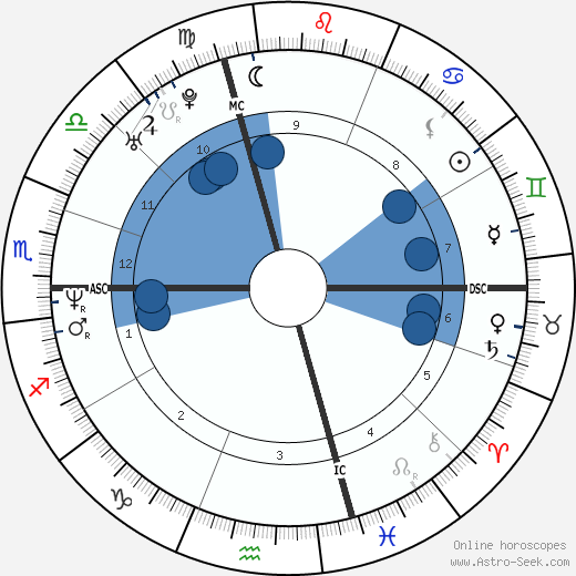 Giovanni Lombardi wikipedia, horoscope, astrology, instagram