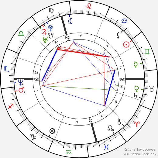 Giovanni Lombardi birth chart, Giovanni Lombardi astro natal horoscope, astrology