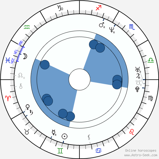 Jim Loach wikipedia, biography, birth chart, instagram Jim Loach wikipedia, horoscope, astrology, instagram