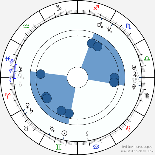 Kim Rhodes horoscope, astrology, sign, zodiac, date of birth, instagram