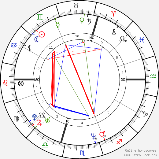 Oliver Kahn birth chart, Oliver Kahn astro natal horoscope, astrology