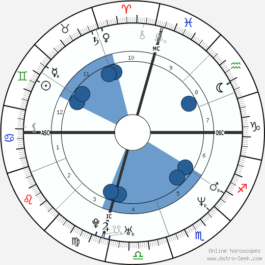Rob Huebel wikipedia, horoscope, astrology, instagram