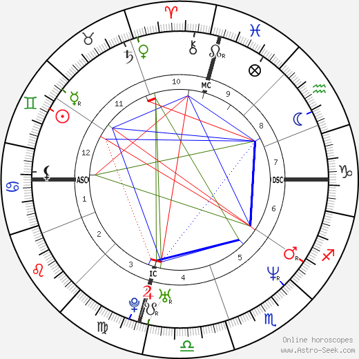 Rob Huebel birth chart, Rob Huebel astro natal horoscope, astrology