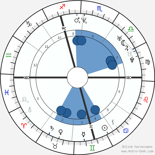 Stéphane Elvis Moitoiret wikipedia, horoscope, astrology, instagram