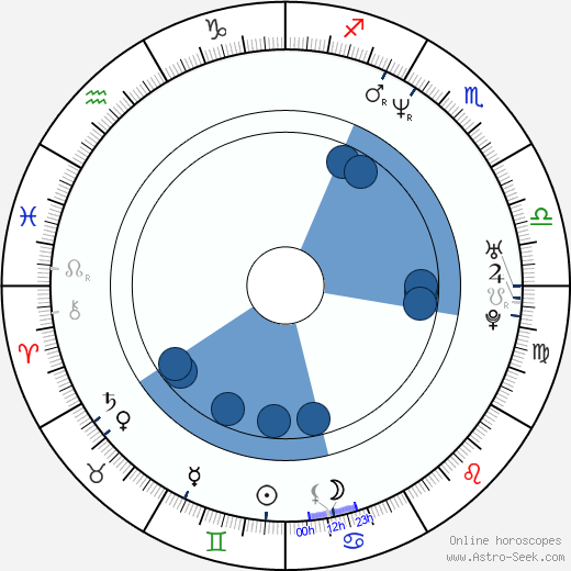 Sylva Schneiderová horoscope, astrology, sign, zodiac, date of birth, instagram