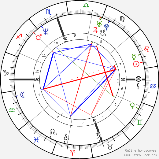 Alexis Arquette birth chart, Alexis Arquette astro natal horoscope, astrology