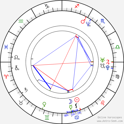 Deryle J. Lujan birth chart, Deryle J. Lujan astro natal horoscope, astrology