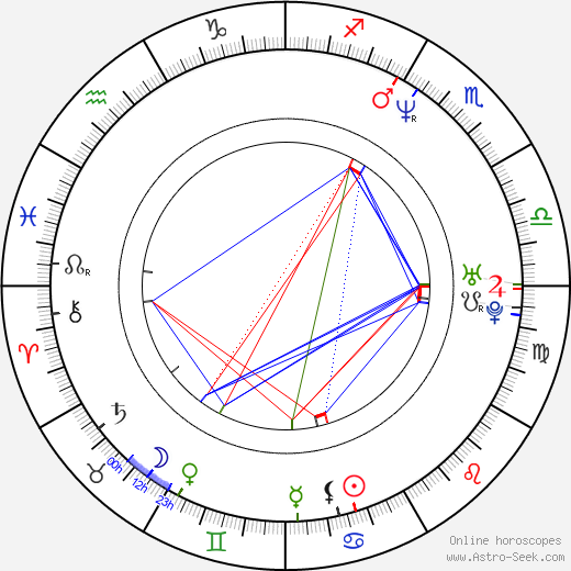 Eduardo Santamarina birth chart, Eduardo Santamarina astro natal horoscope, astrology