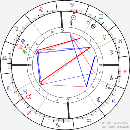 Edward Cherubin birth chart, Edward Cherubin astro natal horoscope, astrology