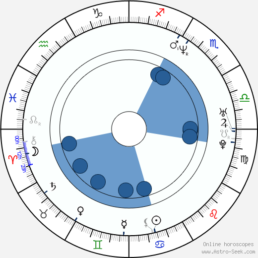 Ireneusz Czop horoscope, astrology, sign, zodiac, date of birth, instagram