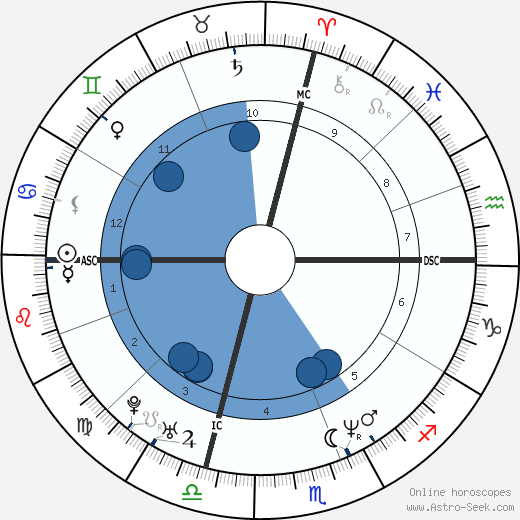 Jennifer Lopez wikipedia, horoscope, astrology, instagram