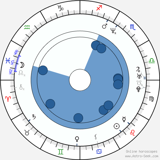 Loren Dean Oroscopo, astrologia, Segno, zodiac, Data di nascita, instagram