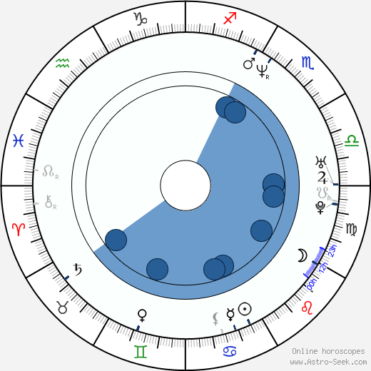 Matthew B. Moore wikipedia, horoscope, astrology, instagram
