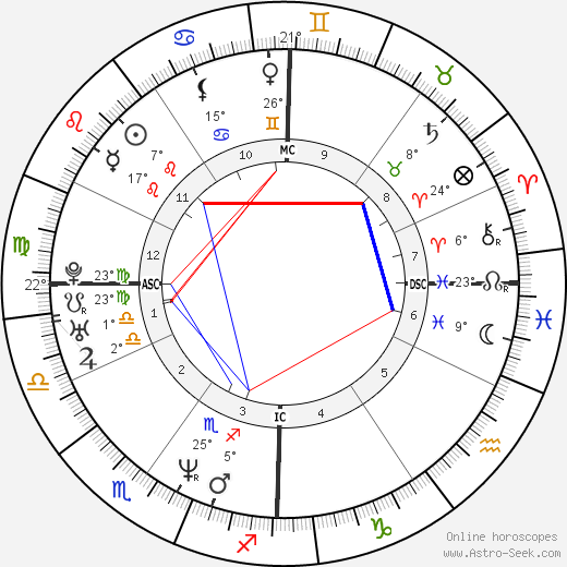 Olivier Allamand birth chart, biography, wikipedia 2023, 2024